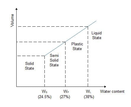 Properties of soil - Graph pertaining to Consistency limits