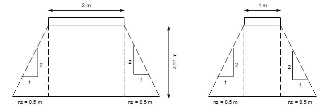 Load dispersion from footing to a depth of 1m