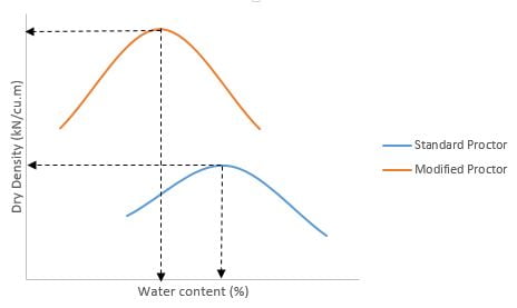 Soil Compaction - Graph indicating the relationship between water content and dry density of soil