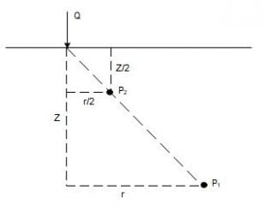 Depicts the position of points on which the vertical stress due to a concentrated load is to be determined