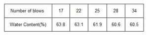 Question data containing Number of blows and corresponding water content