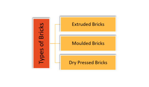 Types of Bricks based on Manufacturing Process