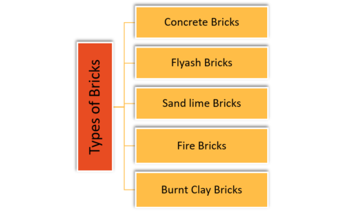 Types of Bricks based on Raw Materials Used