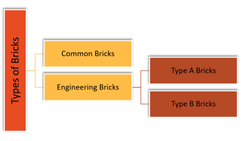 Types of Bricks based on Use