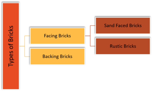 Types of Bricks based on Using Location