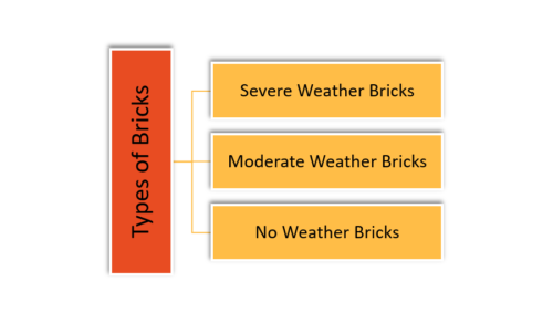 Types of Bricks based on Weather Resisting Capability