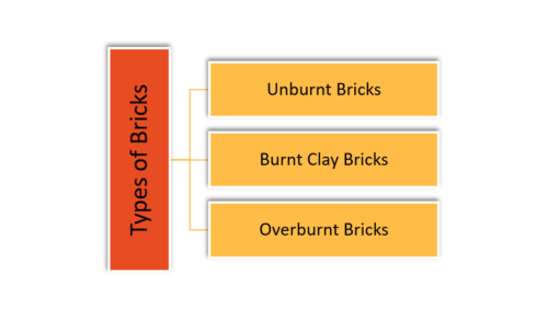 Types of Clay Bricks based on Burning