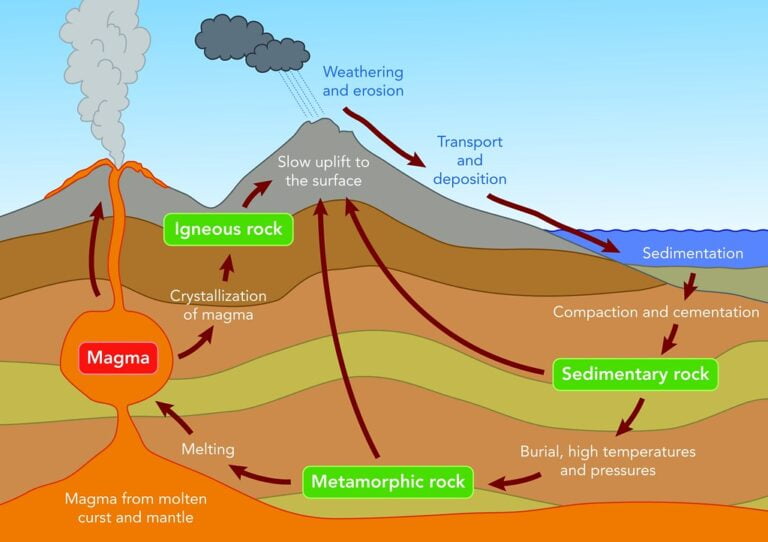 Rock Cycle | Civil Unfold