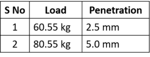 CBR Test value